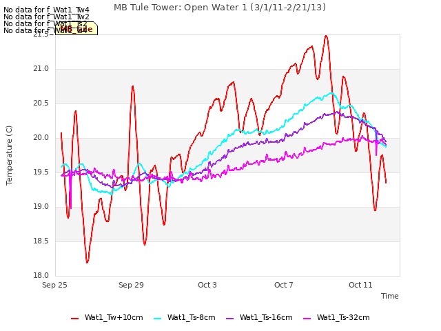 Explore the graph:MB Tule Tower: Open Water 1 (3/1/11-2/21/13) in a new window