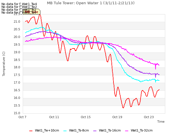 Explore the graph:MB Tule Tower: Open Water 1 (3/1/11-2/21/13) in a new window