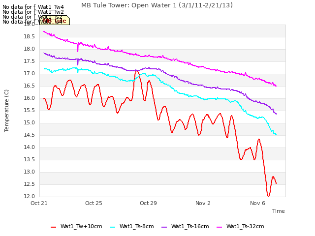 Explore the graph:MB Tule Tower: Open Water 1 (3/1/11-2/21/13) in a new window