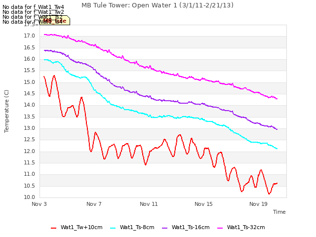 Explore the graph:MB Tule Tower: Open Water 1 (3/1/11-2/21/13) in a new window