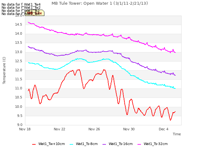 Explore the graph:MB Tule Tower: Open Water 1 (3/1/11-2/21/13) in a new window