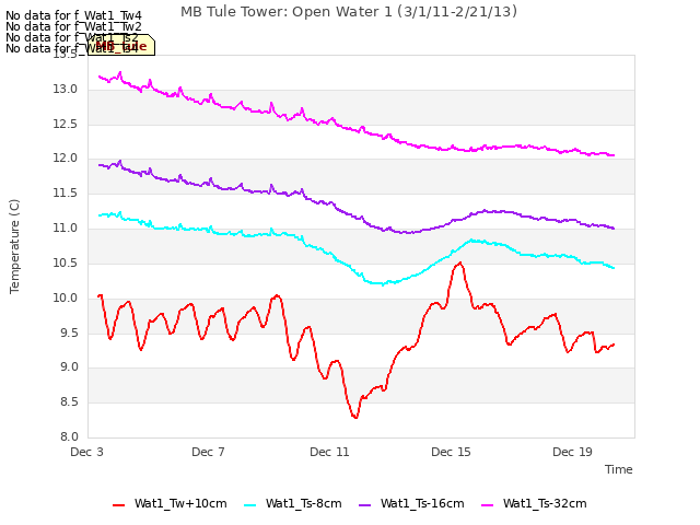 Explore the graph:MB Tule Tower: Open Water 1 (3/1/11-2/21/13) in a new window