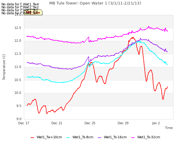 Explore the graph:MB Tule Tower: Open Water 1 (3/1/11-2/21/13) in a new window