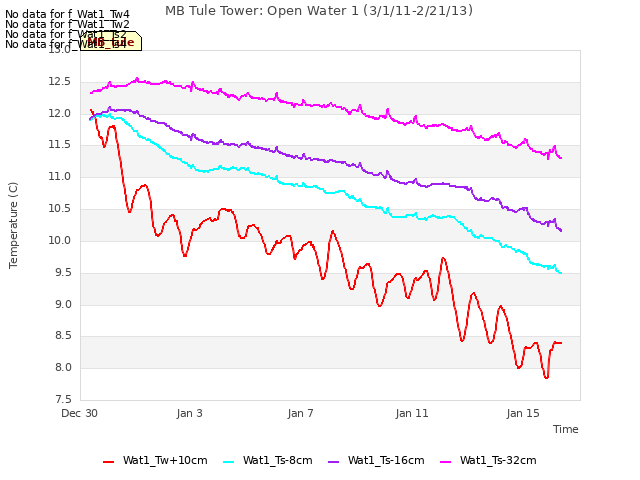 Explore the graph:MB Tule Tower: Open Water 1 (3/1/11-2/21/13) in a new window