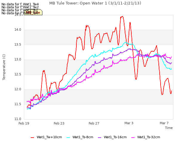 Explore the graph:MB Tule Tower: Open Water 1 (3/1/11-2/21/13) in a new window