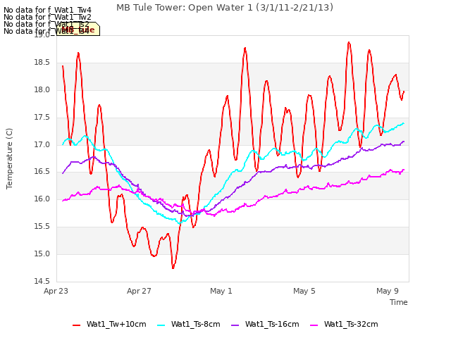 Explore the graph:MB Tule Tower: Open Water 1 (3/1/11-2/21/13) in a new window