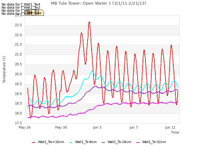Explore the graph:MB Tule Tower: Open Water 1 (3/1/11-2/21/13) in a new window