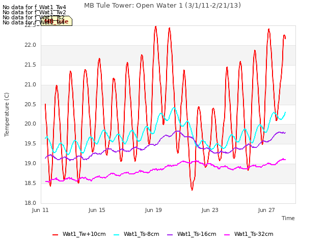 Explore the graph:MB Tule Tower: Open Water 1 (3/1/11-2/21/13) in a new window