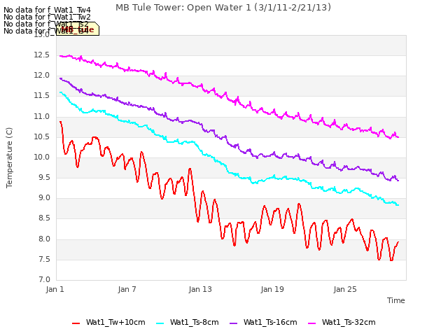 Graph showing MB Tule Tower: Open Water 1 (3/1/11-2/21/13)