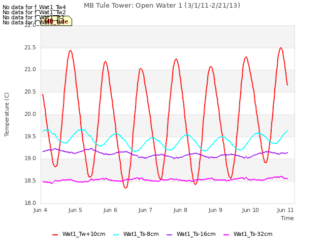 Graph showing MB Tule Tower: Open Water 1 (3/1/11-2/21/13)