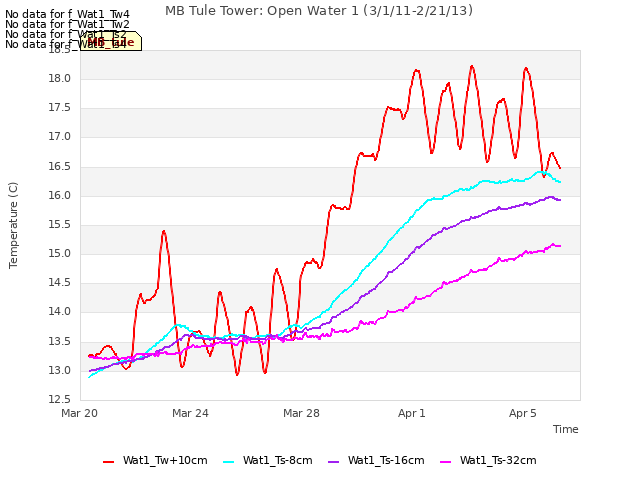 MB Tule Tower: Open Water 1 (3/1/11-2/21/13)