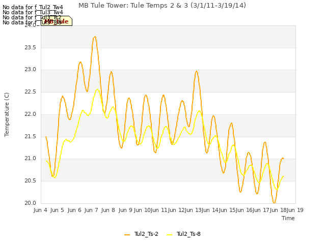 Graph showing MB Tule Tower: Tule Temps 2 & 3 (3/1/11-3/19/14)
