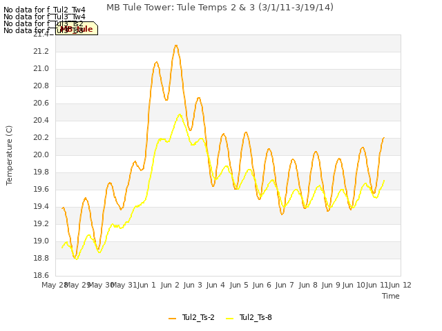 Graph showing MB Tule Tower: Tule Temps 2 & 3 (3/1/11-3/19/14)