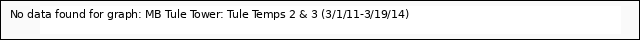 plot of MB Tule Tower: Tule Temps 2 & 3 (3/1/11-3/19/14)