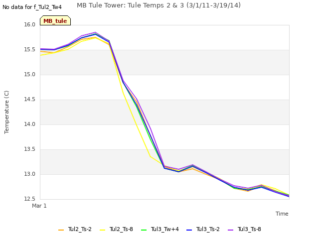 plot of MB Tule Tower: Tule Temps 2 & 3 (3/1/11-3/19/14)