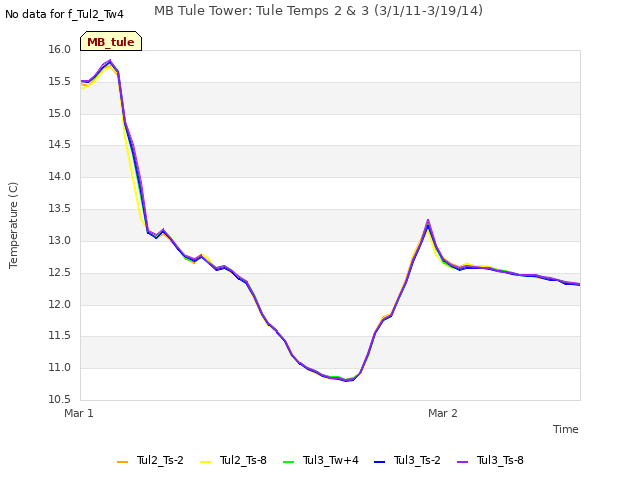 plot of MB Tule Tower: Tule Temps 2 & 3 (3/1/11-3/19/14)