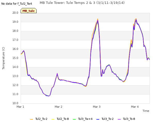 plot of MB Tule Tower: Tule Temps 2 & 3 (3/1/11-3/19/14)