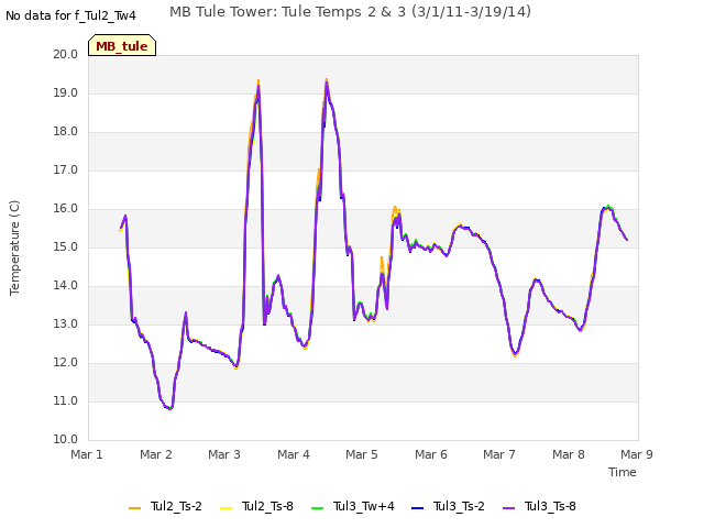 plot of MB Tule Tower: Tule Temps 2 & 3 (3/1/11-3/19/14)