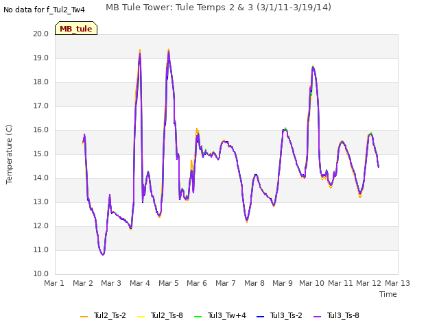 plot of MB Tule Tower: Tule Temps 2 & 3 (3/1/11-3/19/14)