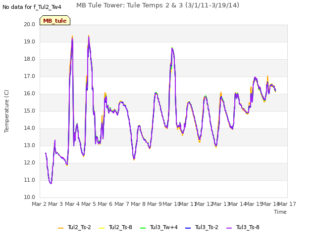 plot of MB Tule Tower: Tule Temps 2 & 3 (3/1/11-3/19/14)