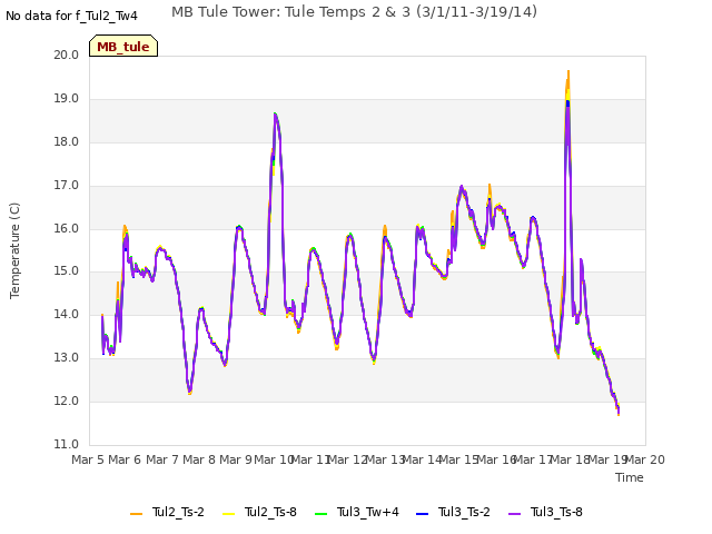 plot of MB Tule Tower: Tule Temps 2 & 3 (3/1/11-3/19/14)