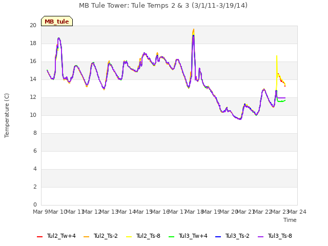 plot of MB Tule Tower: Tule Temps 2 & 3 (3/1/11-3/19/14)