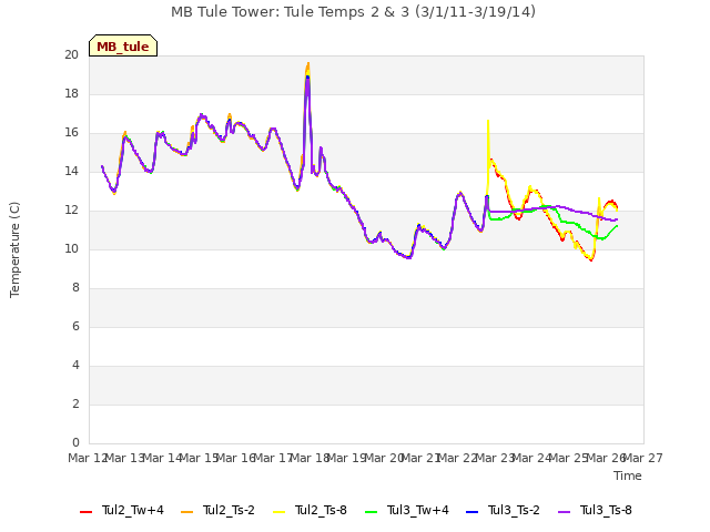 plot of MB Tule Tower: Tule Temps 2 & 3 (3/1/11-3/19/14)