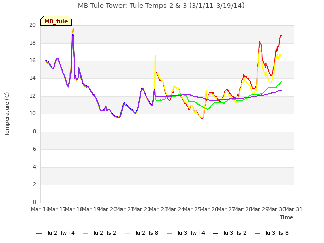 plot of MB Tule Tower: Tule Temps 2 & 3 (3/1/11-3/19/14)