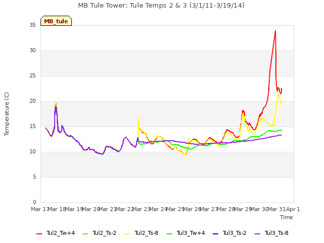 plot of MB Tule Tower: Tule Temps 2 & 3 (3/1/11-3/19/14)