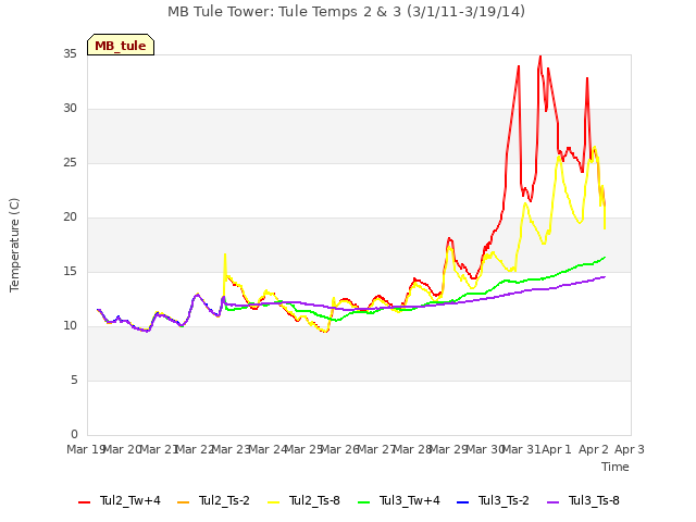 plot of MB Tule Tower: Tule Temps 2 & 3 (3/1/11-3/19/14)