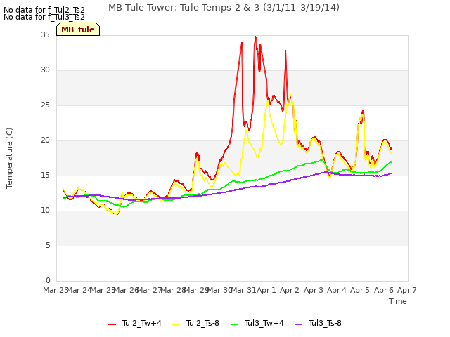 plot of MB Tule Tower: Tule Temps 2 & 3 (3/1/11-3/19/14)