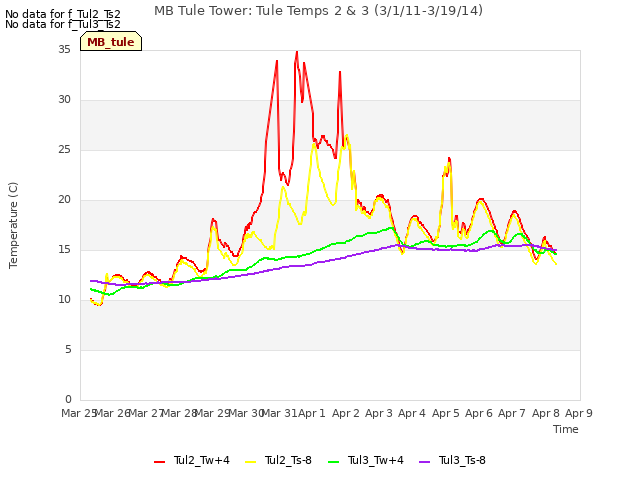 plot of MB Tule Tower: Tule Temps 2 & 3 (3/1/11-3/19/14)