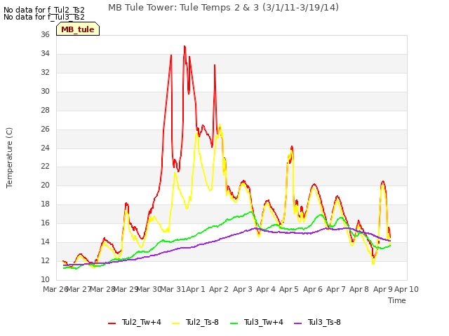 plot of MB Tule Tower: Tule Temps 2 & 3 (3/1/11-3/19/14)