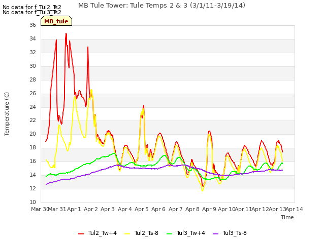 plot of MB Tule Tower: Tule Temps 2 & 3 (3/1/11-3/19/14)