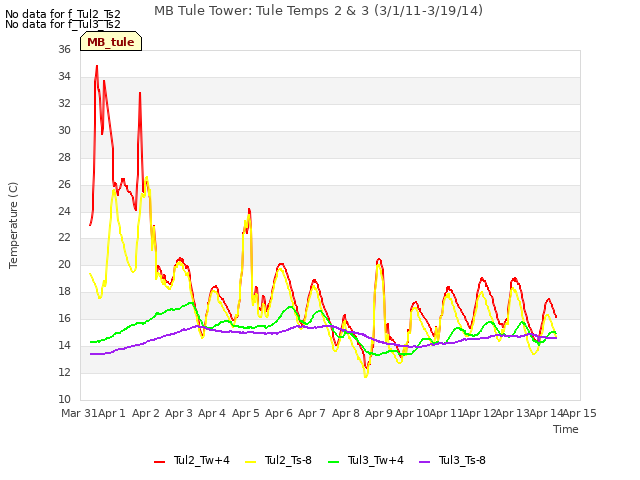 plot of MB Tule Tower: Tule Temps 2 & 3 (3/1/11-3/19/14)