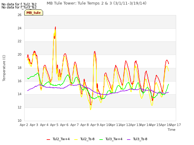 plot of MB Tule Tower: Tule Temps 2 & 3 (3/1/11-3/19/14)