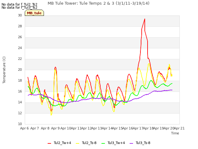 plot of MB Tule Tower: Tule Temps 2 & 3 (3/1/11-3/19/14)