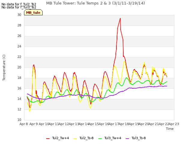 plot of MB Tule Tower: Tule Temps 2 & 3 (3/1/11-3/19/14)