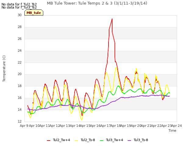 plot of MB Tule Tower: Tule Temps 2 & 3 (3/1/11-3/19/14)