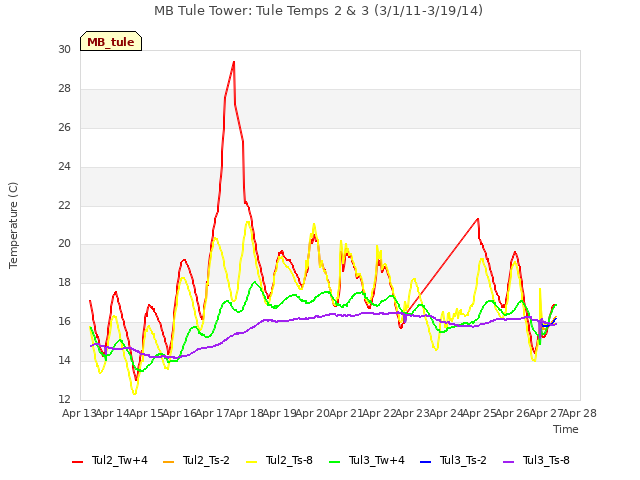 plot of MB Tule Tower: Tule Temps 2 & 3 (3/1/11-3/19/14)