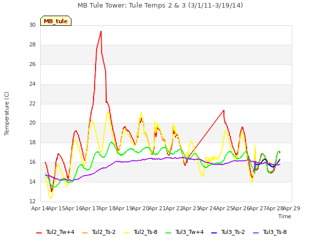 plot of MB Tule Tower: Tule Temps 2 & 3 (3/1/11-3/19/14)