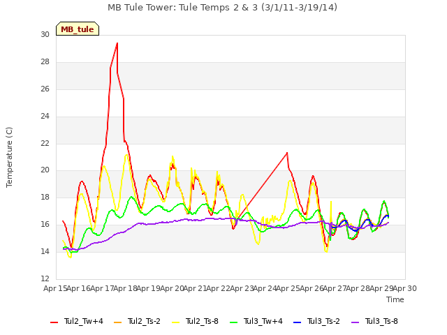 plot of MB Tule Tower: Tule Temps 2 & 3 (3/1/11-3/19/14)