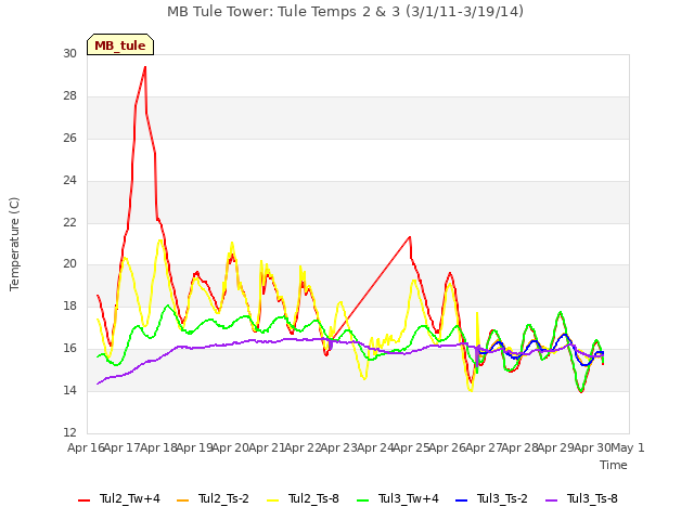 plot of MB Tule Tower: Tule Temps 2 & 3 (3/1/11-3/19/14)