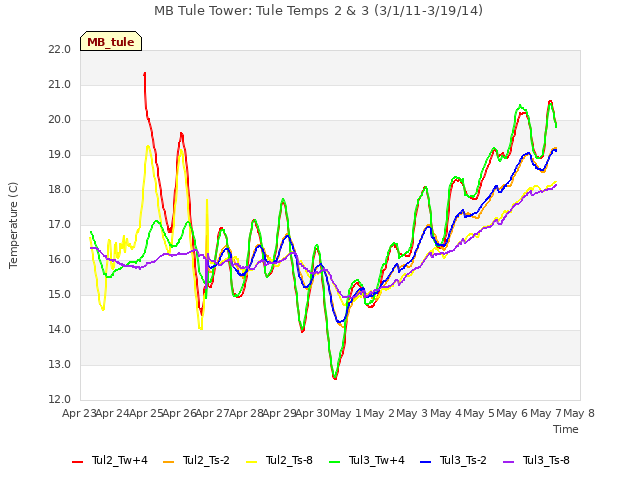 plot of MB Tule Tower: Tule Temps 2 & 3 (3/1/11-3/19/14)