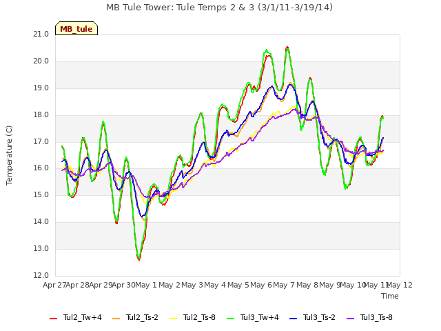 plot of MB Tule Tower: Tule Temps 2 & 3 (3/1/11-3/19/14)