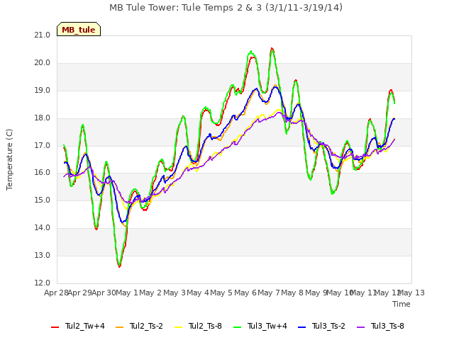 plot of MB Tule Tower: Tule Temps 2 & 3 (3/1/11-3/19/14)