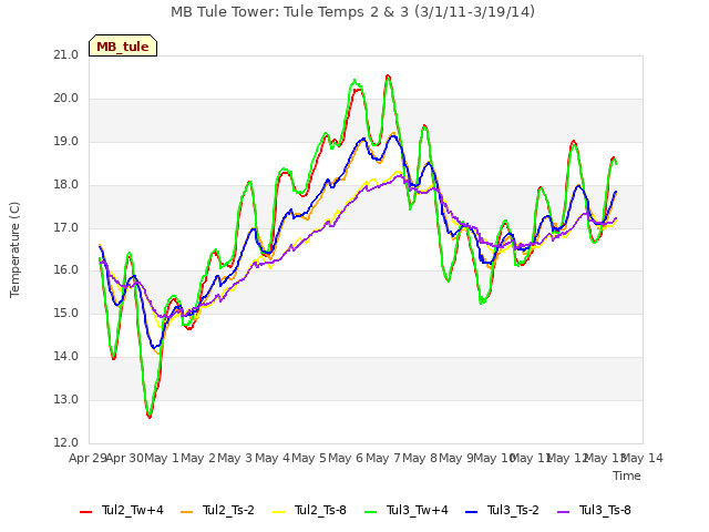 plot of MB Tule Tower: Tule Temps 2 & 3 (3/1/11-3/19/14)