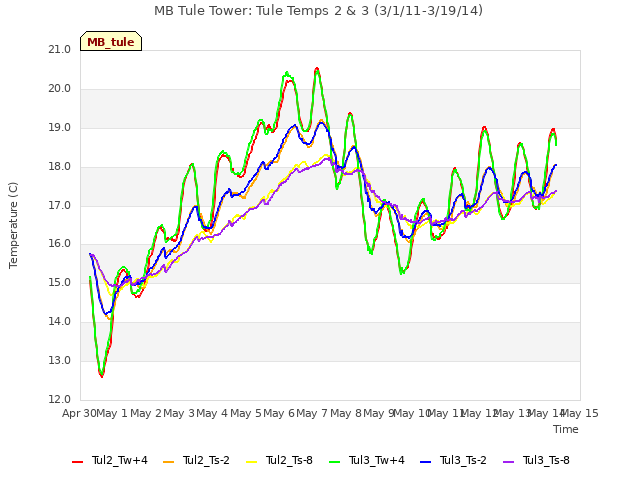 plot of MB Tule Tower: Tule Temps 2 & 3 (3/1/11-3/19/14)