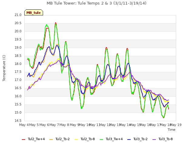 plot of MB Tule Tower: Tule Temps 2 & 3 (3/1/11-3/19/14)