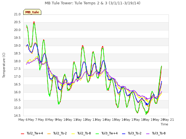 plot of MB Tule Tower: Tule Temps 2 & 3 (3/1/11-3/19/14)